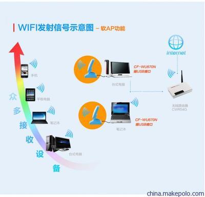 COMFAST WU670N 150M大功率USB无线网卡 信号增强器实力解析